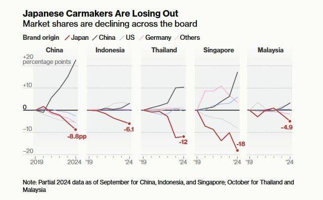 Кризис японской автоиндустрии: китайцы захватывают рынки Сингапура, Таиланда и Китая qquiqrhiqidddatf
